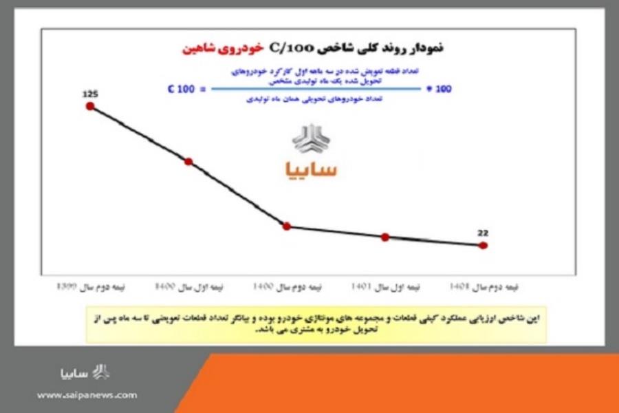 بهبود روند شاخص C100 خودروی شاهین/ ارتقای عملکرد کیفی قطعات و مجموعه های مونتاژی خودرو شاهین